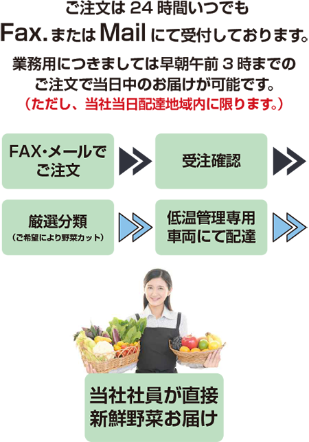 ご注文は24時間いつでもFax.またはMailにて受付しております。 業務用につきましては早朝午前3時までのご注文で当日中のお届けが可能です。 FAX・メールでご注文→受注確認→厳選分類(ご希望により野菜カット)→低温管理専用車両にて配達→当社社員が直接新鮮野菜をお届けいたします。 配達希望にて初めてご注文さえる場合は必ず事前にご相談ください。 事前登録が必要です。