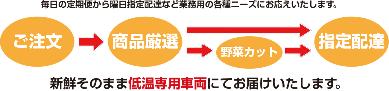 毎日の定期便から曜日指定配達など業務用の各種ニーズにお応えいたします。 ご注文→商品厳選→野菜カット→指定配達 新鮮そのまま低温専用車両にてお届けいたします。