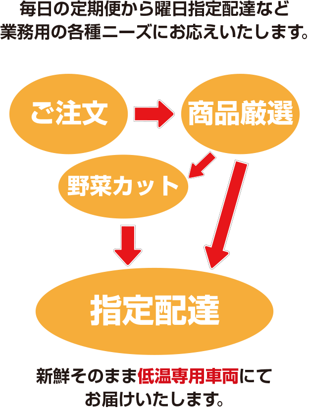毎日の定期便から曜日指定配達など業務用の各種ニーズにお応えいたします。 ご注文→商品厳選→野菜カット→指定配達 新鮮そのまま低温専用車両にてお届けいたします。